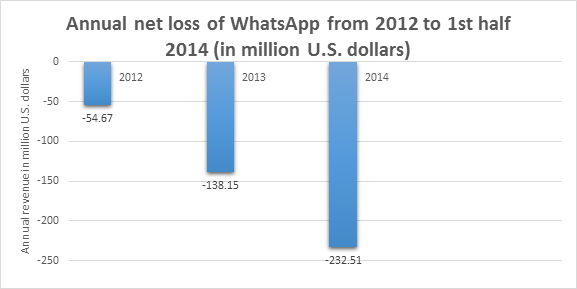 Annual net loss of WhatsApp from 2012 to 1st half 2014 (in million U.S. dollars)